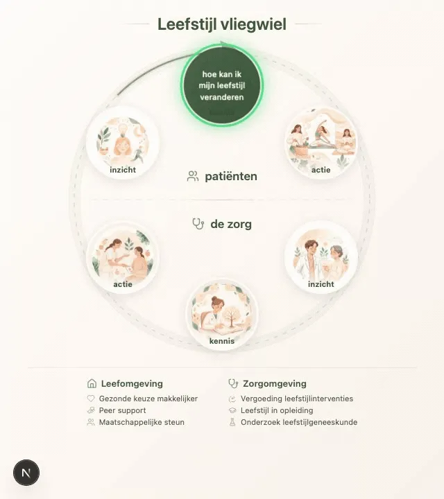 Leefstijl vliegwiel - geanimeerd