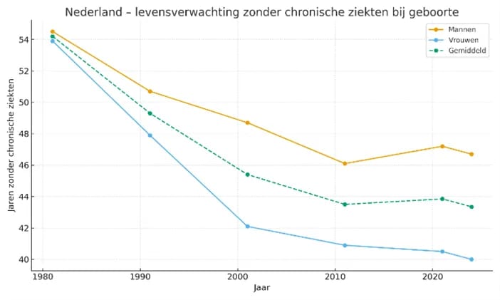 Figuur 2: minder jaren zonder chronische ziekten