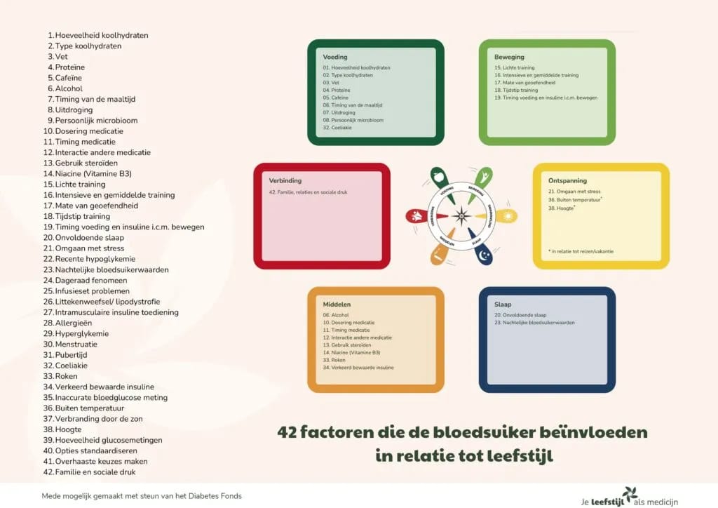 42 factoren in relatie tot leefstijl