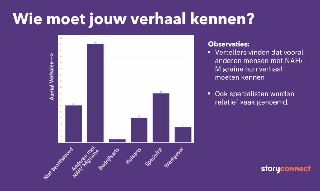 rapport leefstijlaanpassingen migraine en nah 2024 door storyconnect - wie moet jouw verhaal kennen?